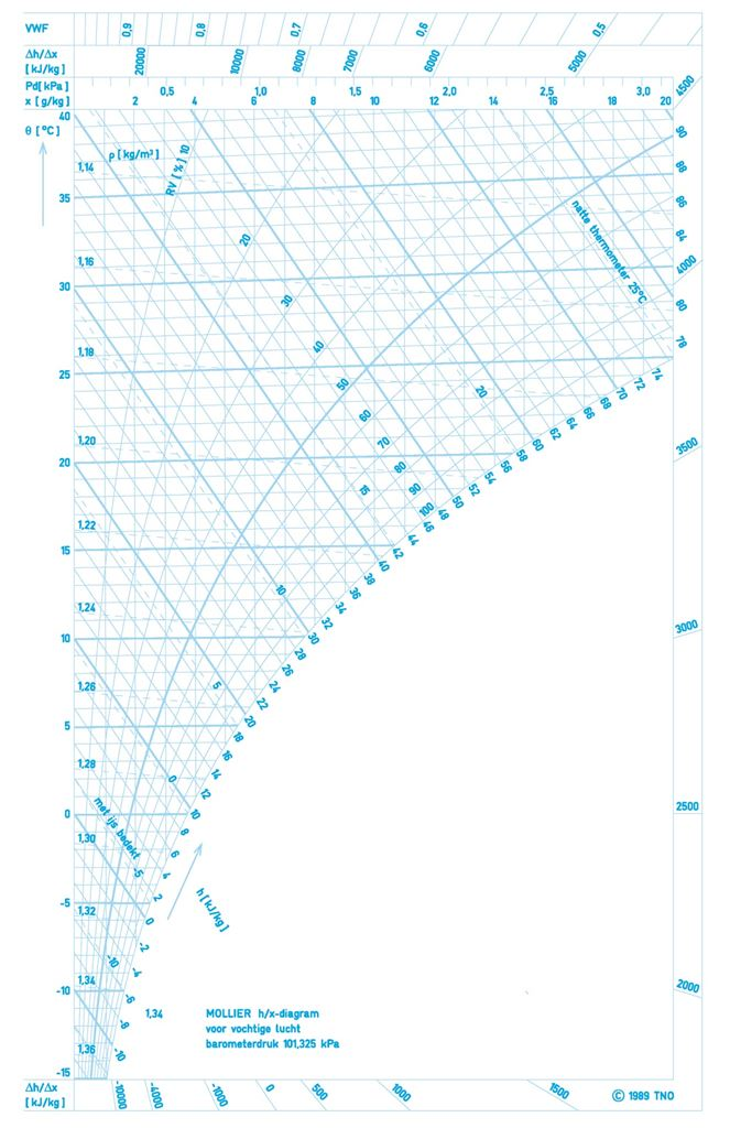 Mollierdiagram